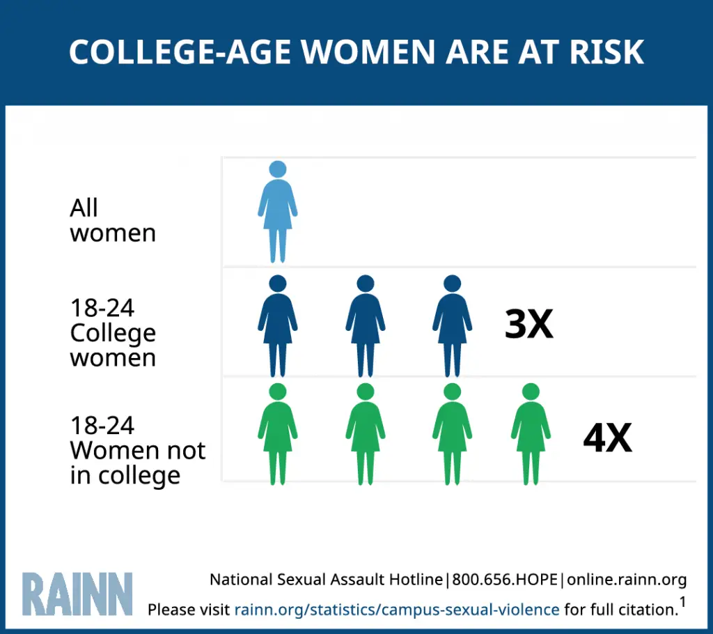 https://www.rainn.org/statistics/campus-sexual-violence