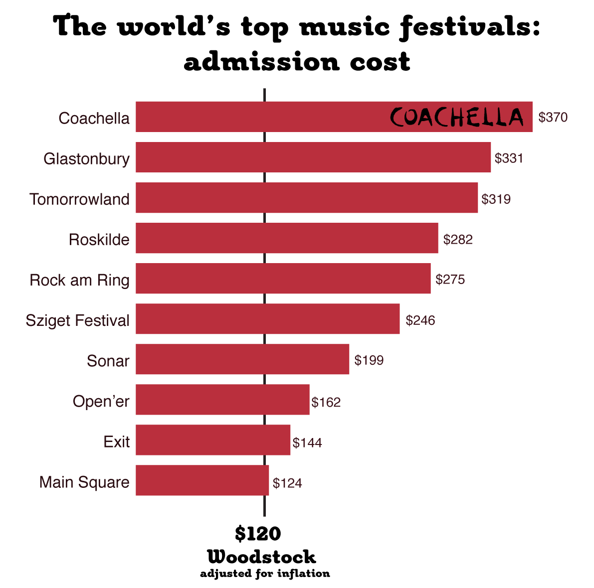 Music Festivals prices